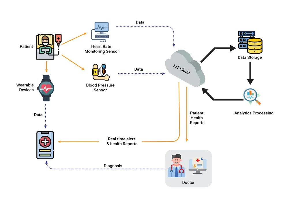 Investigating the Potential of IoT for Smart Healthcare Solutions 19 IoT-Driven Healthcare Analytics
