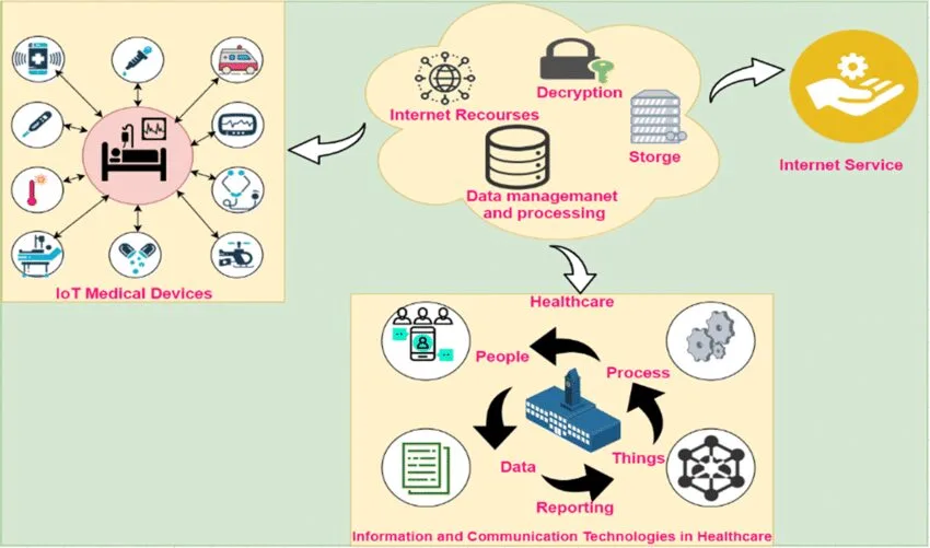 Investigating the Potential of IoT for Smart Healthcare Solutions 13 IoT-Enabled Patient Monitoring