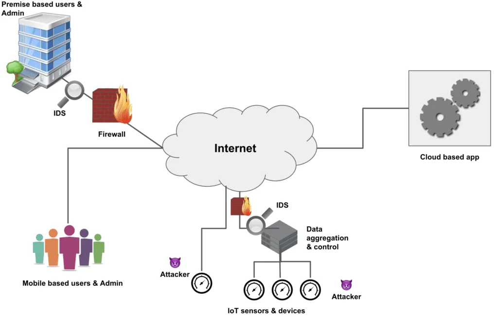 Examining the Impact of IoT in Smart Home Security 17 IoT Sensors for Intrusion Detection