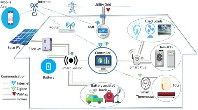 Exploring the Role of IoT in Smart Energy Management 19 IoT and Demand Response Programs