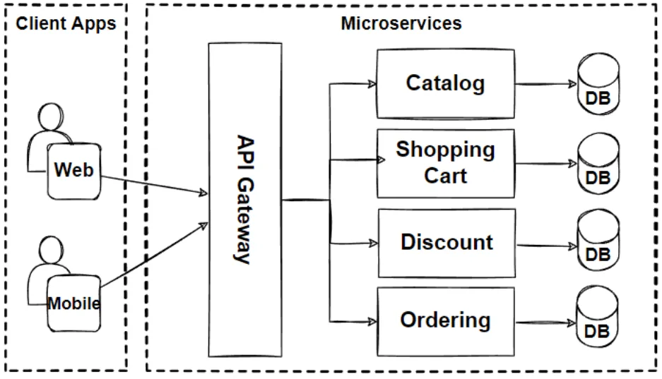 11 Key Software Development Trends (2024-2026) 21 Microservices Architecture