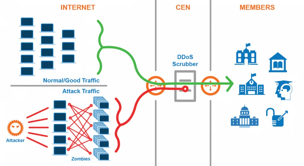 Researching the Potential of Blockchain Technology for Securing IoT Networks 15 Mitigating DDoS Attacks