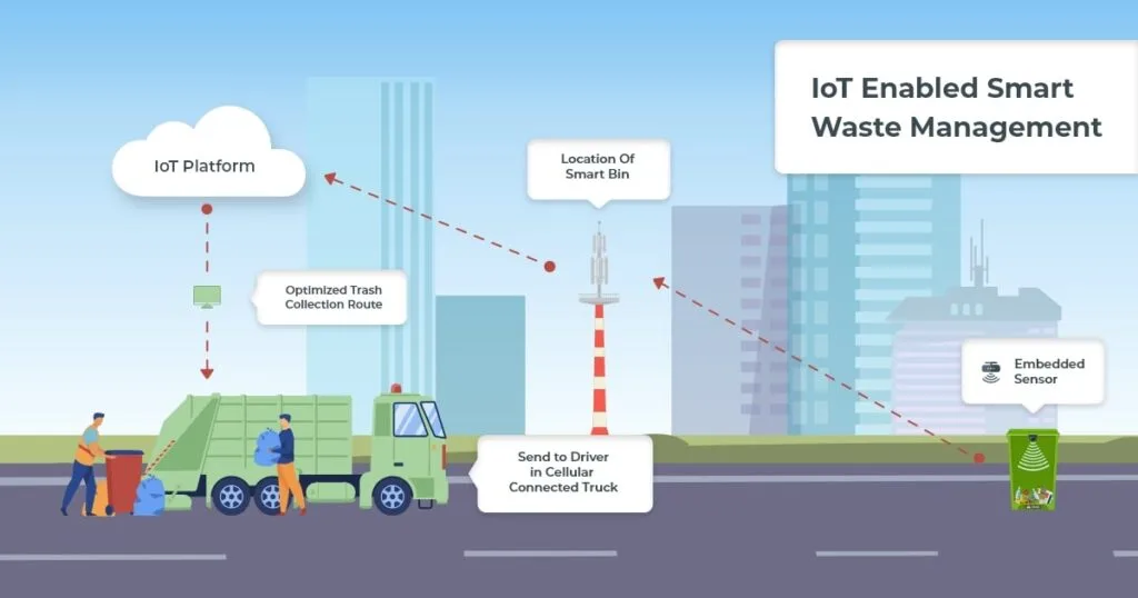 Investigating the Use of IoT for Smart Waste Management 13 Optimizing Waste Collection Routes with IoT