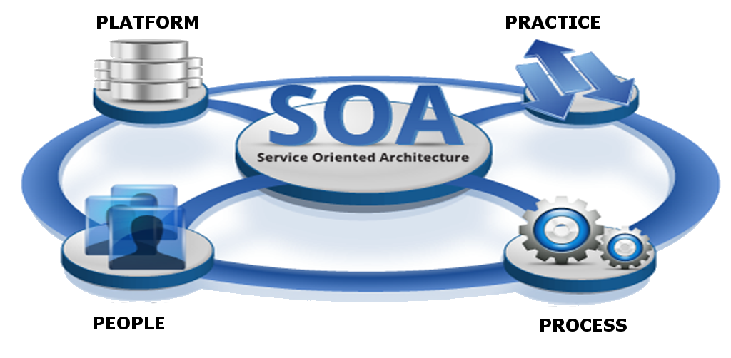 Overview of Service-Oriented Architecture (SOA)