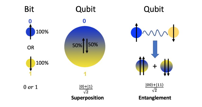 Quantum Bits (Qubits) and Superposition