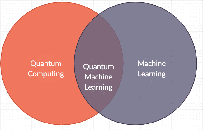 Quantum Machine Learning Algorithms