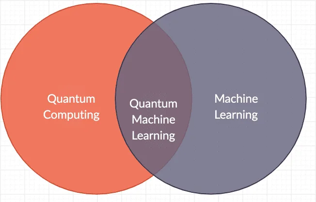 How will quantum computing affect artificial intelligence applications 13 Quantum Machine Learning Algorithms