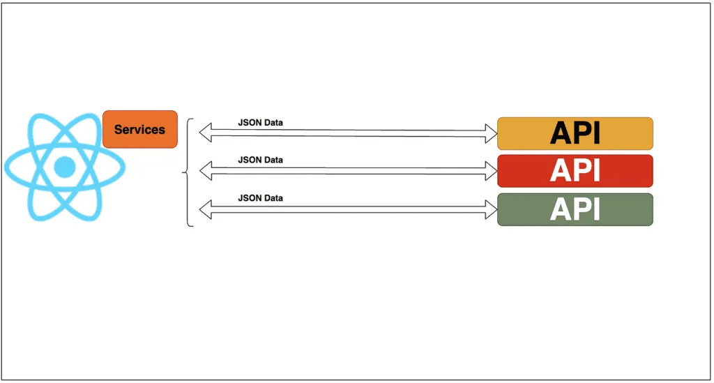 Working with Data Fetching and APIs in a React Application 6 Setting up API Calls in a React Application