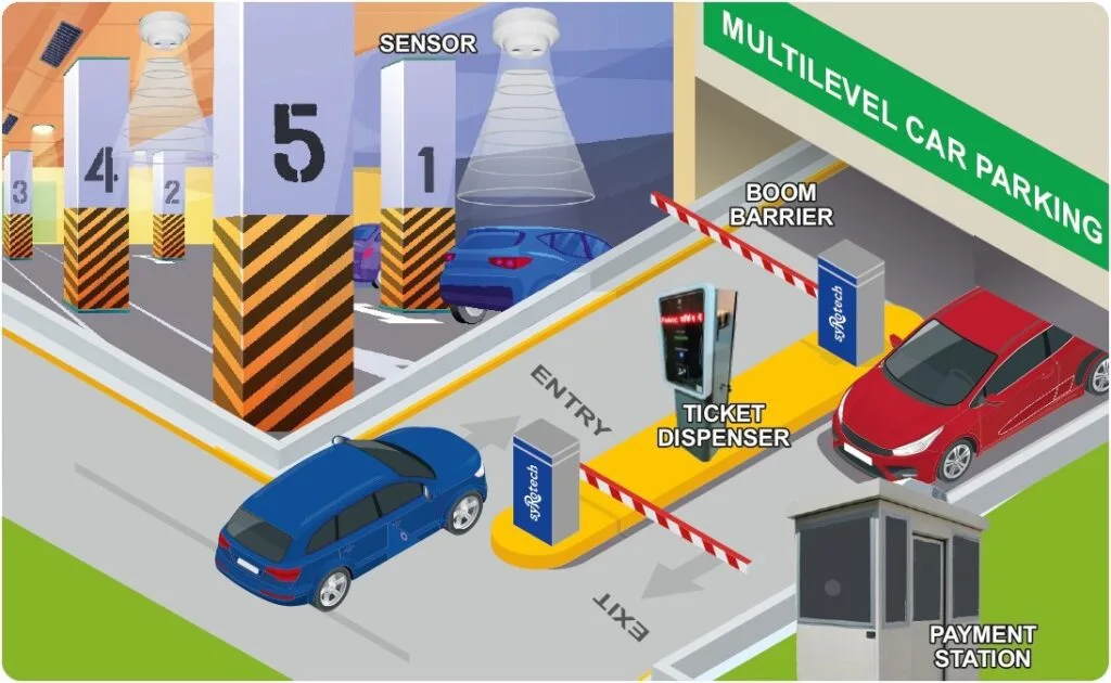 Exploring the Role of IoT in Smart Mobility Solutions 12 Smart Parking Solutions: Alleviating Driver Hassles with Technology