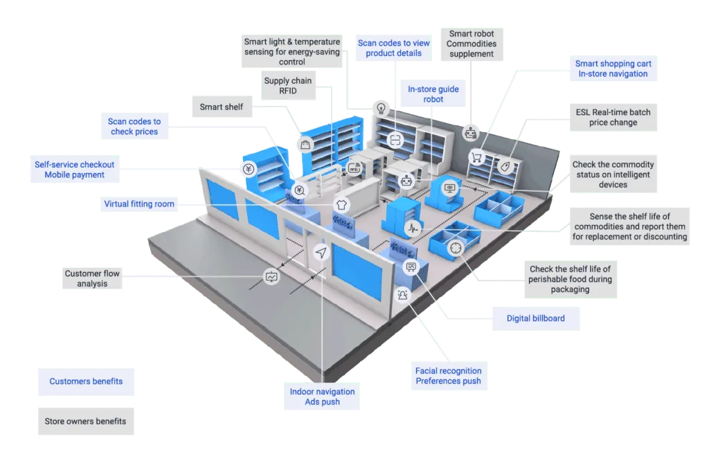 Investigating the Use of IoT for Smart Retail Solutions 17 Smart Store Layouts and Navigation