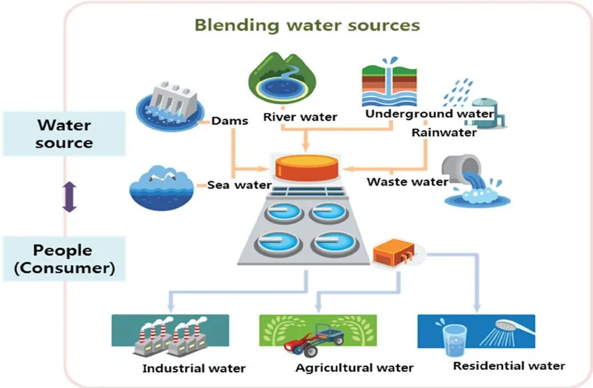 Examining the Potential of IoT for Smart Water Management 22 Smart Water Grids: Integrating IoT for Comprehensive Management