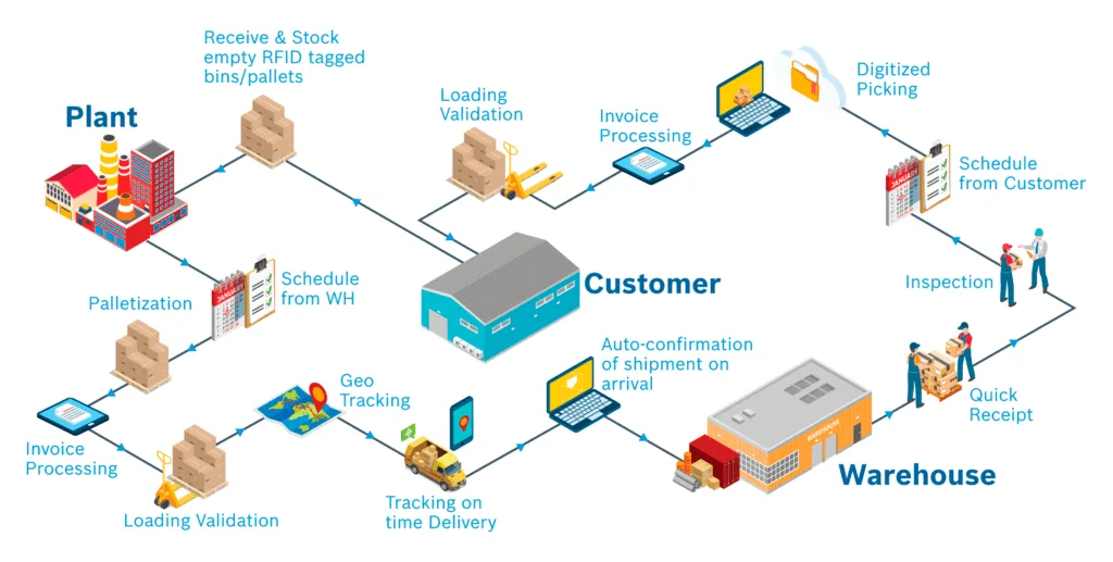 Investigating the Use of IoT for Smart Retail Solutions 19 Supply Chain Visibility and Traceability