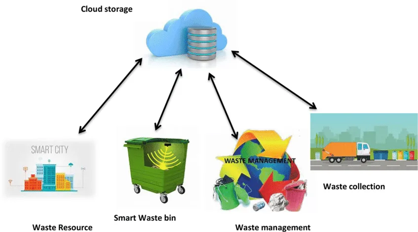 Investigating the Use of IoT for Smart Waste Management 10 The Confluence of IoT and Waste Management