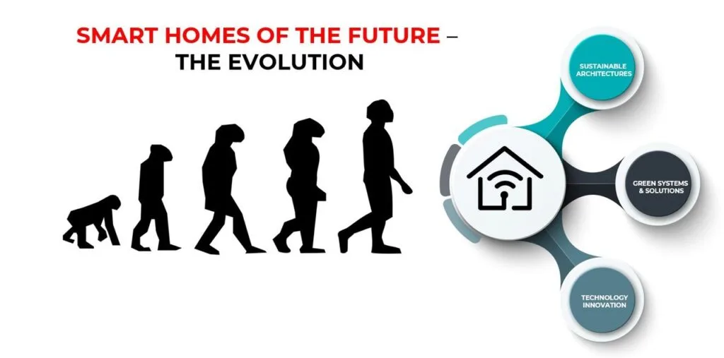 Investigating the Potential of AI-Based Automation for IoT-Enabled Smart Homes 7 The Evolution of Smart Homes