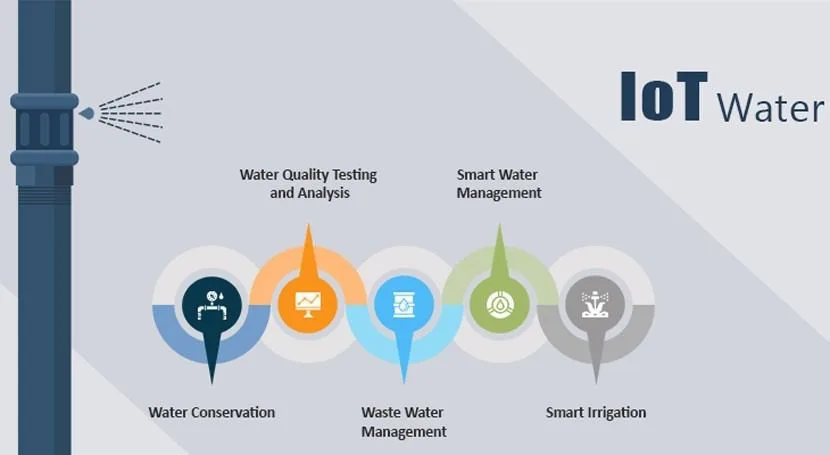 Examining the Potential of IoT for Smart Water Management 14 The Role of IoT in Water Infrastructure Monitoring