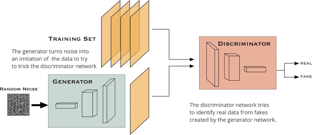 Utilizing Generative Adversarial Networks (GANs) for Creating Realistic Images through AI 8 Training GANs for Image Generation