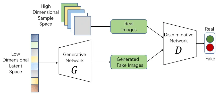 Utilizing Generative Adversarial Networks (GANs) for Creating Realistic Images through AI 7 Understanding the Architecture of GANs