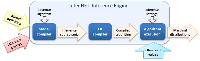 A beginners guide to Infer.NET in C# 7 Advanced features and capabilities of Infer.NET