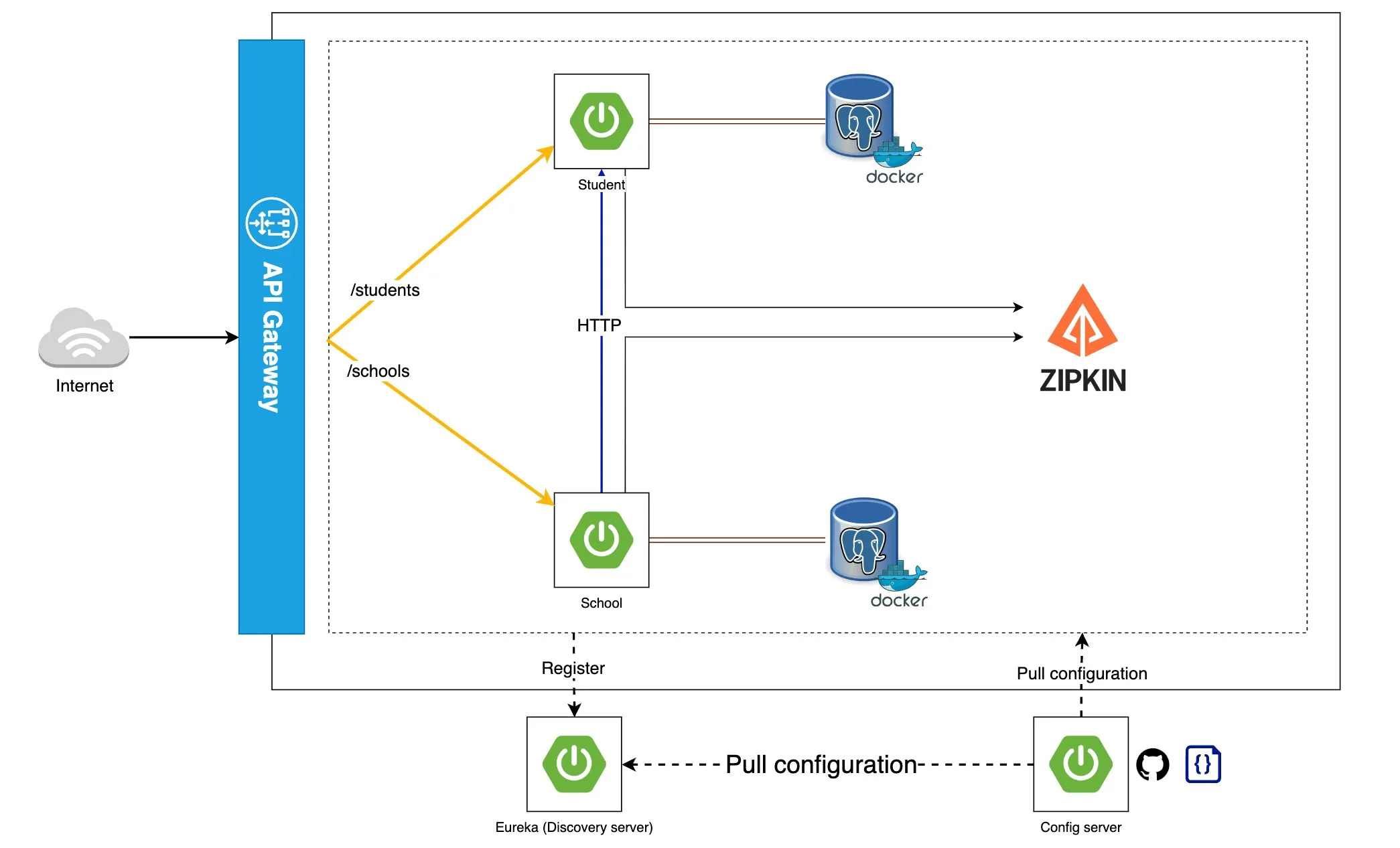 Building microservices architecture using the Spring Cloud framework