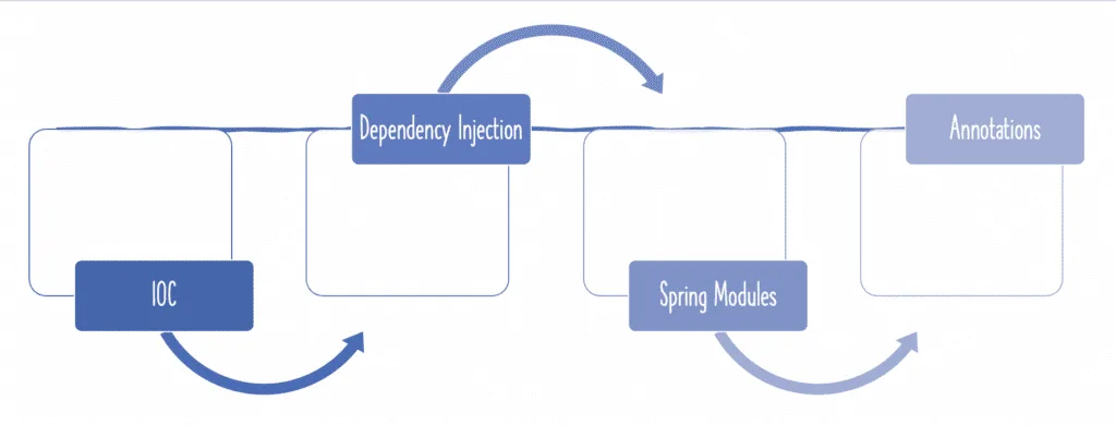 Java Spring: Power Unleashed 8 Dependency Injection and Inversion of Control in Spring