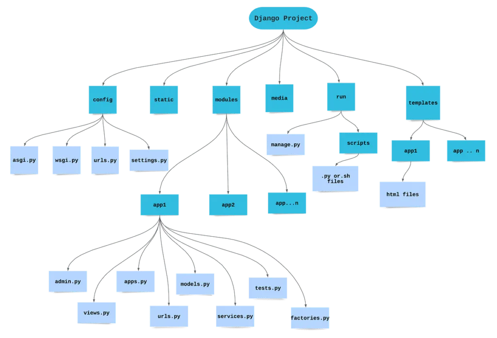 Django Python: Unleashing Web Magic 9 Django Architecture and Components