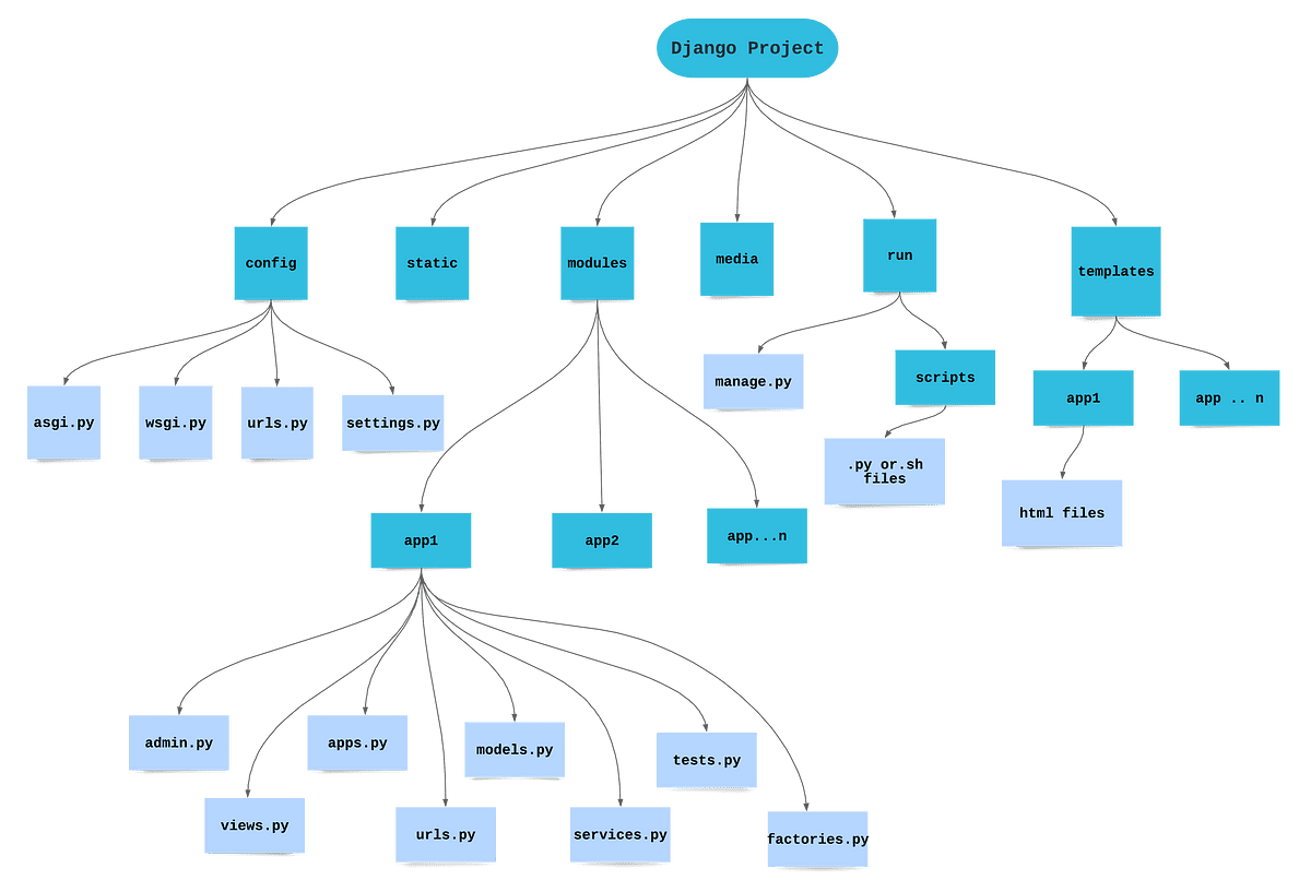 Django Architecture and Components