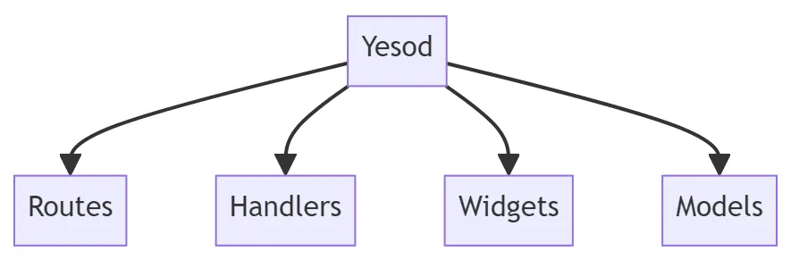 Using Template Haskell in Yesod web framework 5 Integrating Yesod with Haskell for Powerful Web Applications