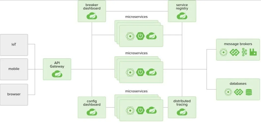 Building microservices architecture using the Spring Cloud framework 6 Overview of the Spring Cloud Framework