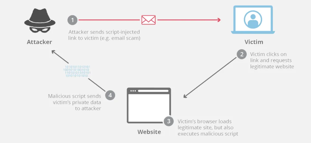 Security Best Practices for Angular-S Applications 9 Preventing SQL Injection and Cross-Site Scripting Attacks