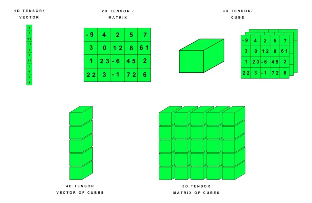 PyTorch: Igniting the Power of Python for Deep Learning 7 PyTorch Tensors and Operations