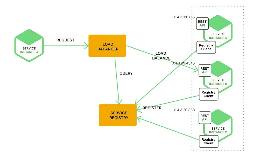 Building microservices architecture using the Spring Cloud framework 7 Service Registration and Discovery with Eureka