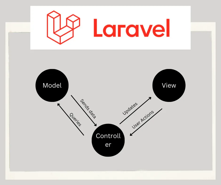 An Introduction to Laravel (PHP) 7 Understanding MVC Architecture in Laravel