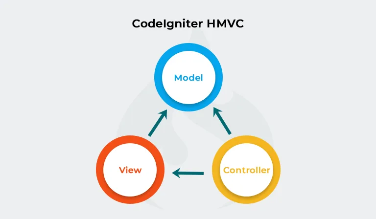 Understanding CodeIgniter MVC Architecture