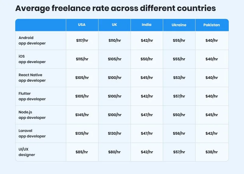 Mobile App Development Cost Guide: How Much Does It Cost To Develop an App in 2024 11 Hiring freelance developers vs. engaging an outsourced team
