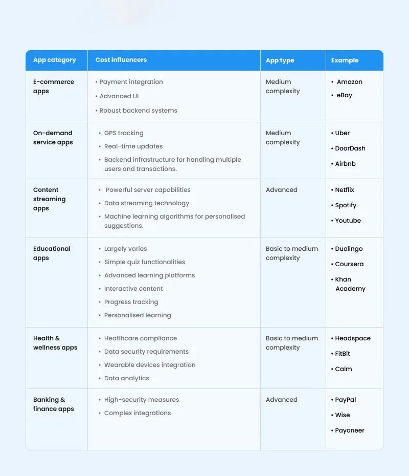 Mobile App Development Cost Guide: How Much Does It Cost To Develop an App in 2024 10 Mobile app category and app feature complexity