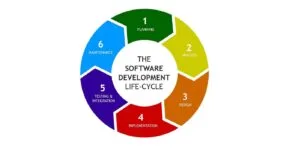 What is the Software Development Lifecycle?