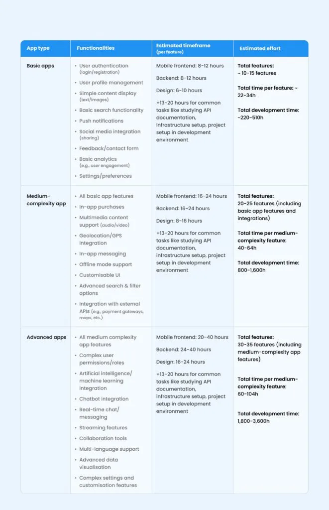 Mobile App Development Cost Guide: How Much Does It Cost To Develop an App in 2024 9 break down apps into three levels of complexity
