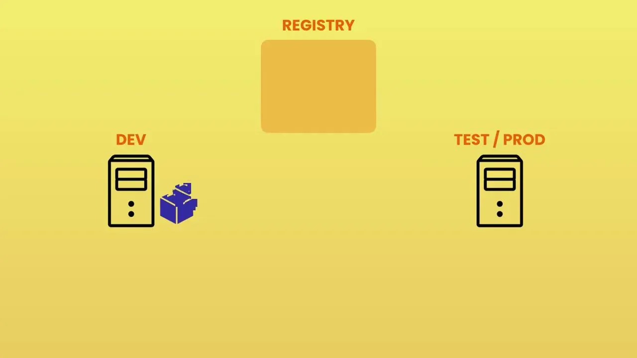 Progressive Robot diagram showing DEV and TEST/PROD servers connected via a central REGISTRY box on a yellow background