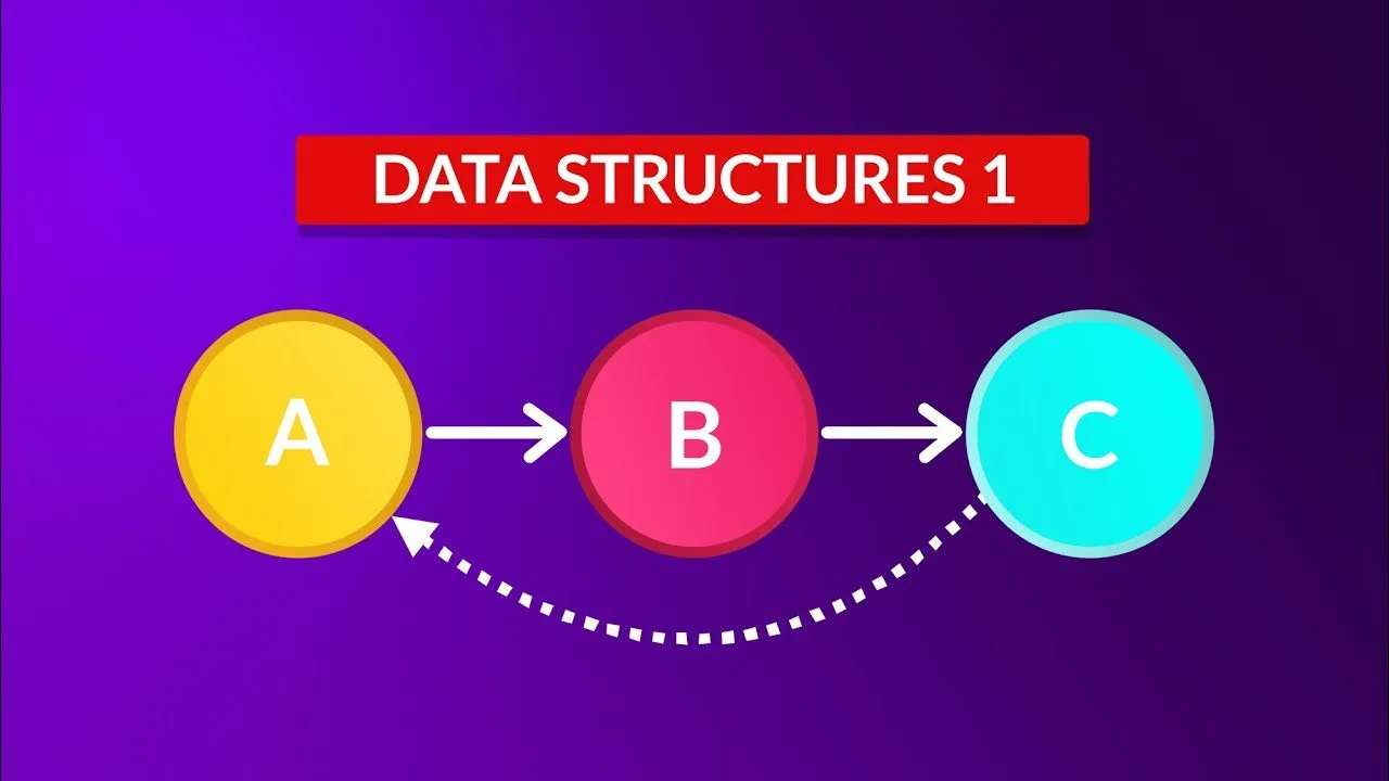 progressive Robot diagram titled "DATA STRUCTURES 1" showing nodes A → B → C with a dotted arrow from C back to A