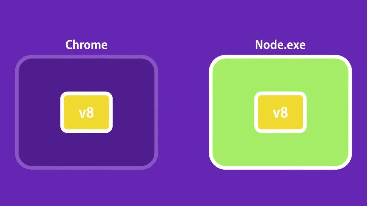 progressive Robot diagram comparing Chrome and Node.exe, each showing a v8 engine block in the center
