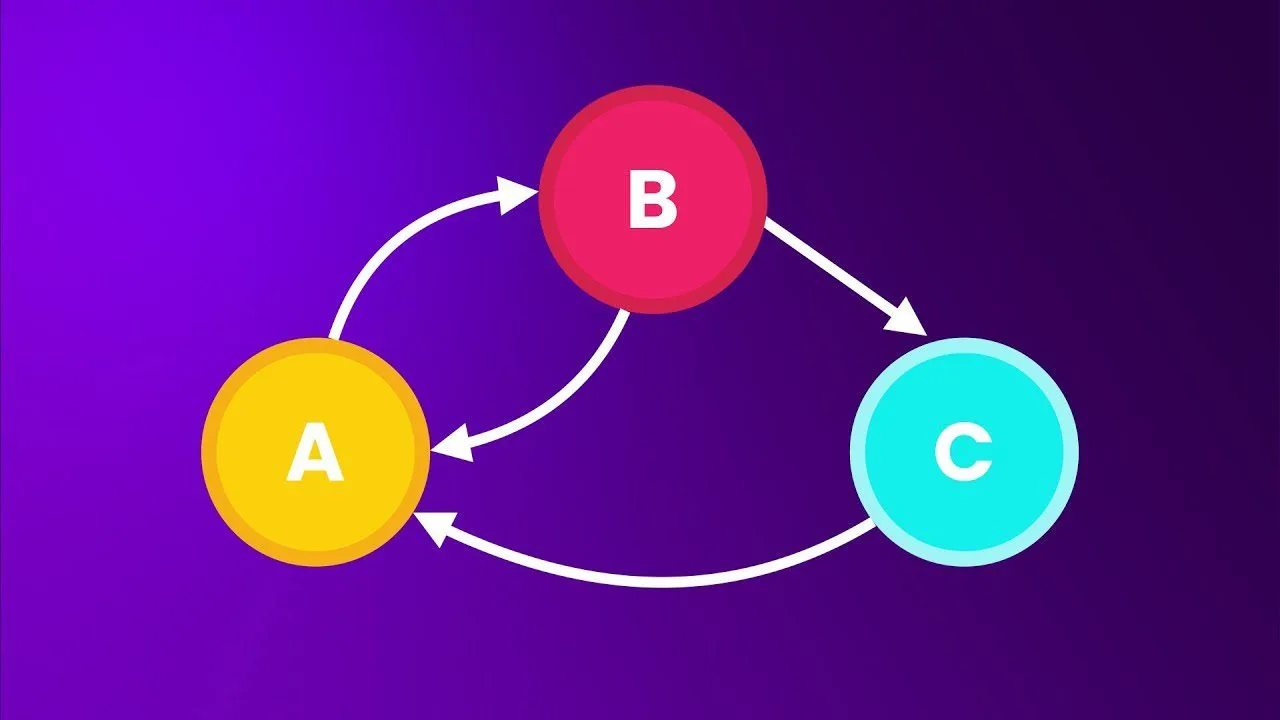 progressive Robot flow diagram with circles labeled A, B, and C connected by curved arrows on a purple background