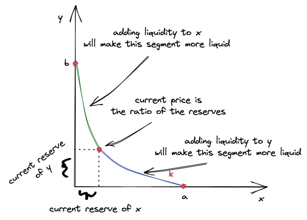 Progressive Robot Coin 59 Progressive Robot diagram of x-y reserves curve showing current price as reserve ratio and how adding liquidity increases liquidity along segments