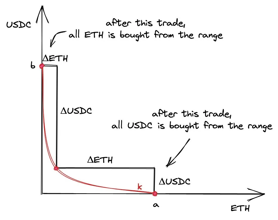 Progressive Robot Coin 58 Progressive Robot diagram of USDC vs ETH showing trade path and notes: after trade, all ETH or all USDC is bought from range.