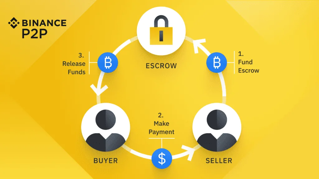 P2P Crypto Exchange Software: A Complete Guide 7 A visual of a P2P exchange workflow showing escrow and payment steps