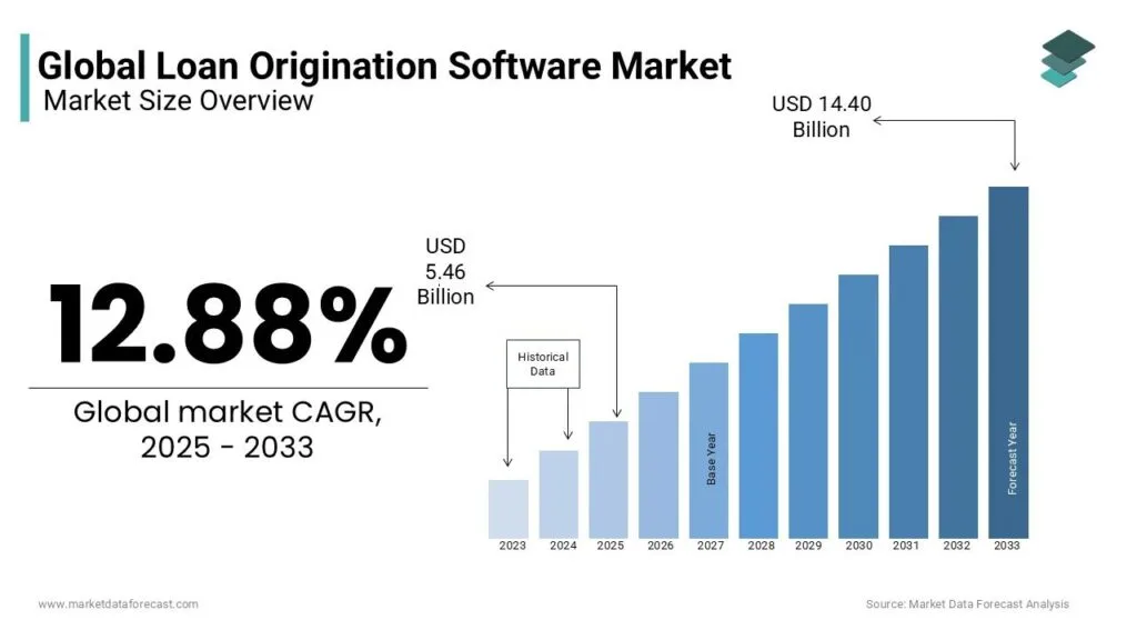 Loan App Market Overview