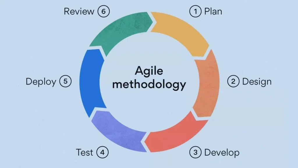Which Methodology Is Best for Web Development? 8 Agile Methodology for Flexible Development
