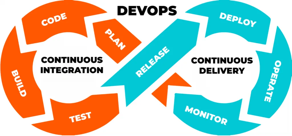CI/CD vs DevOps: Key Differences and Their Collaborative Roles 6 CI CDs Role in the CI CD vs DevOps Discussion