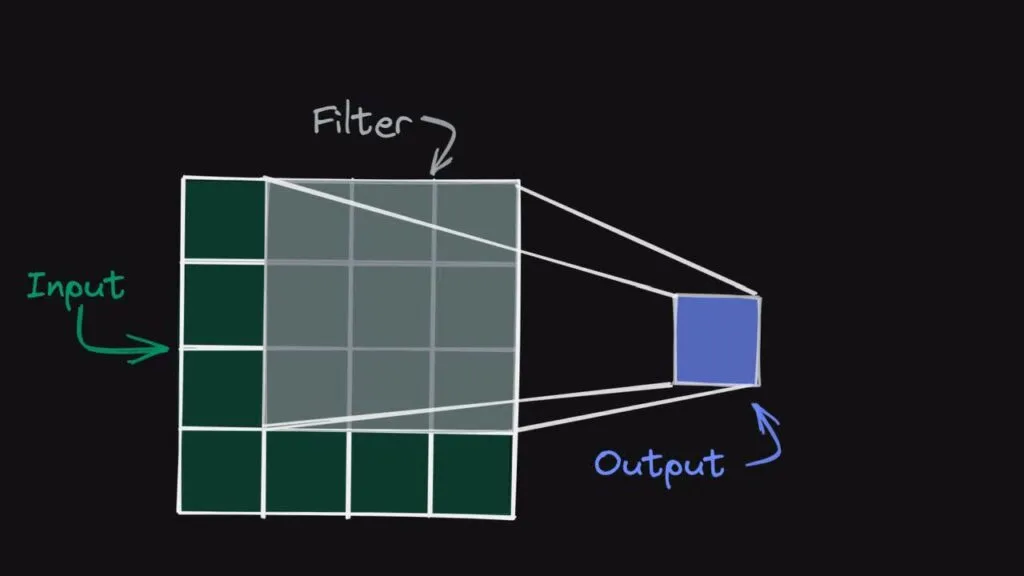 Enhancing Pattern Recognition: Synergy of Artificial Neural Networks and Computer Vision Techniques 9 Convolutional Neural Networks Explained