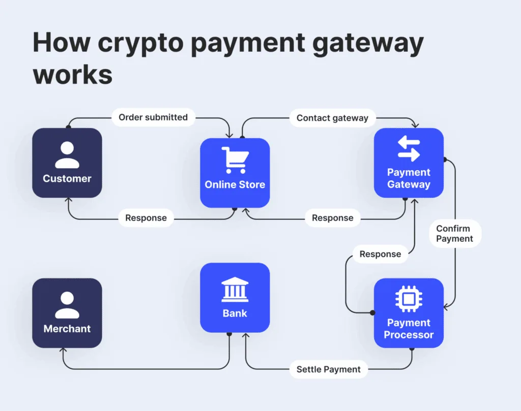 How Crypto Payment Gateways Can Help Businesses with Smooth Transactions 16 How Crypto Payment Gateways Work