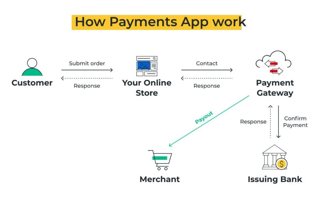 How to Build a P2P Payment App 11 How P2P Payment Apps Work